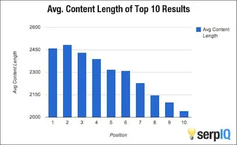 Blog post length