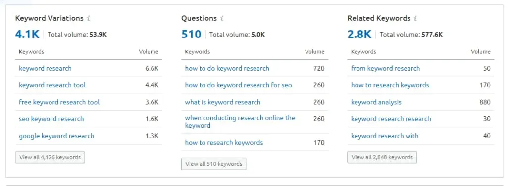 Lower CPC keywords.