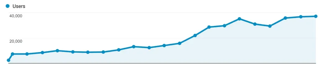 Organic traffic graph.