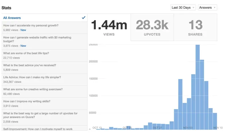 Quora Growth